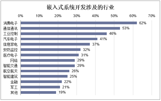 2018年中国嵌入式行业市场规模及发展趋势分析 嵌入式软件在动化控制设备中的关键作用