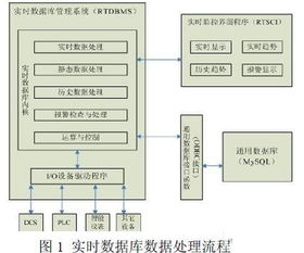 嵌入式Linux组态软件实时数据库的设计与实现