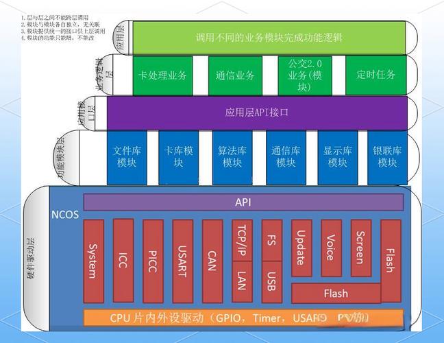 嵌入式软件分层框架设计示例——面向自动化控制设备